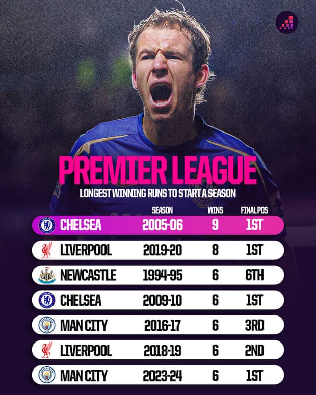 Quão importante é um início rápido para as equipes que buscam o título da Premier League?