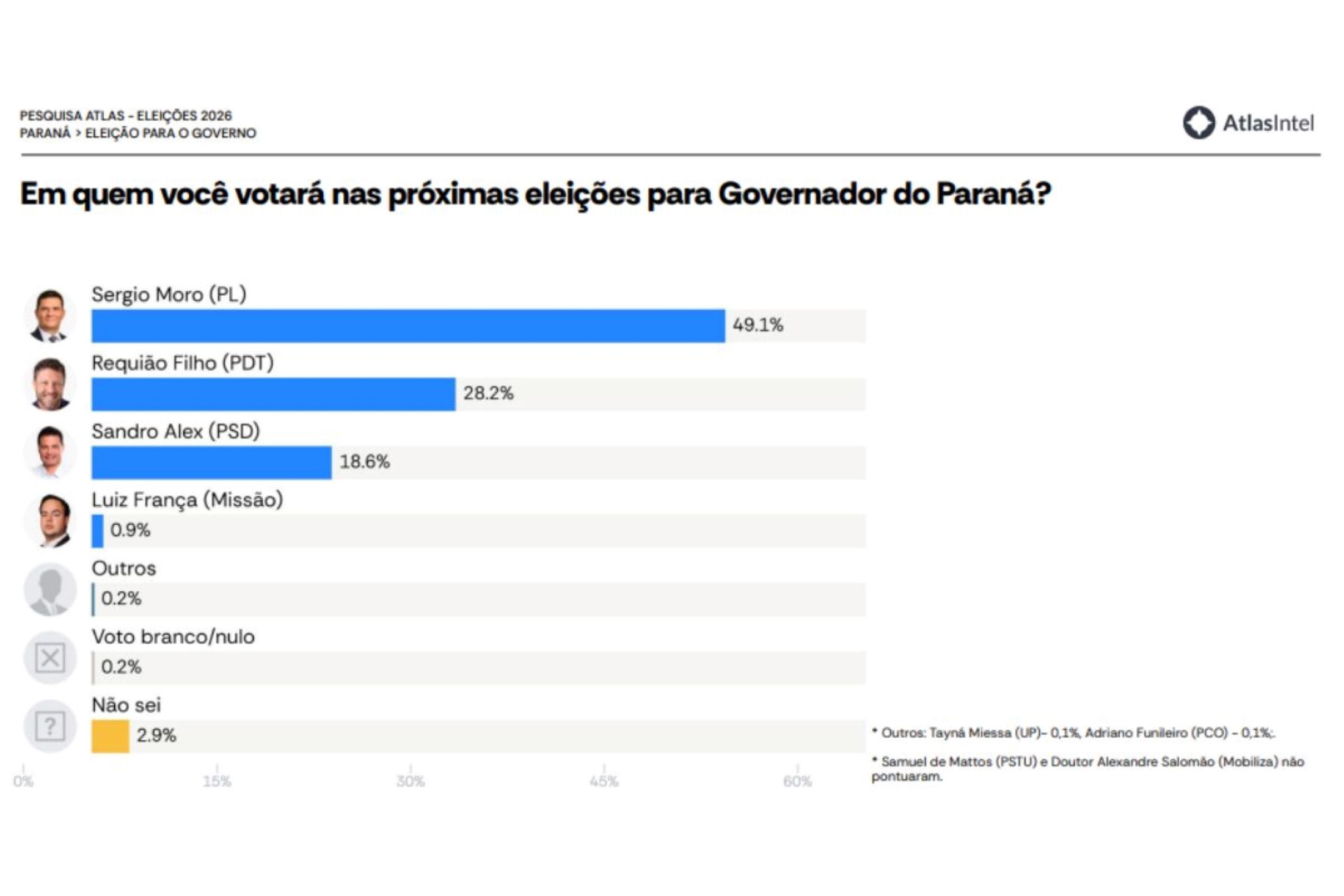 AtlasIntel: Sergio Moro tem 49,1% e Requião Filho, 28,2%, ao governo do PR