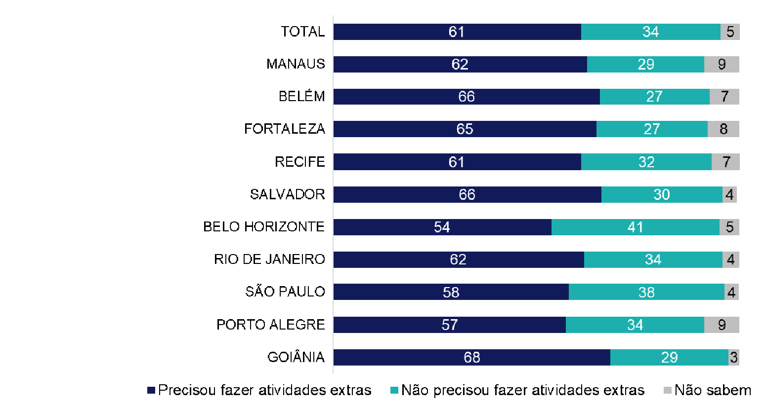 Gr&aacute;fico a partir de pesquisa cidades inteligentes