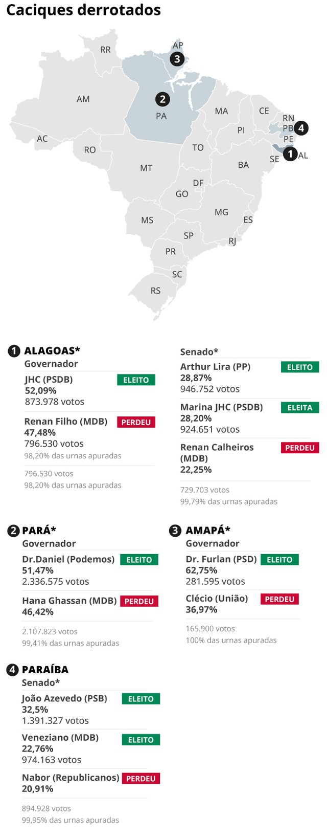 De Calheiros e Barbalho a Alcolumbre e Motta: com dinastias em declínio, nomes de peso fracassam nas urnas