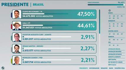Flavio Bolsonaro (PL) e Lula (PT) vão ao segundo turno, e eleição presidencial será decidida dia 25 de outubro