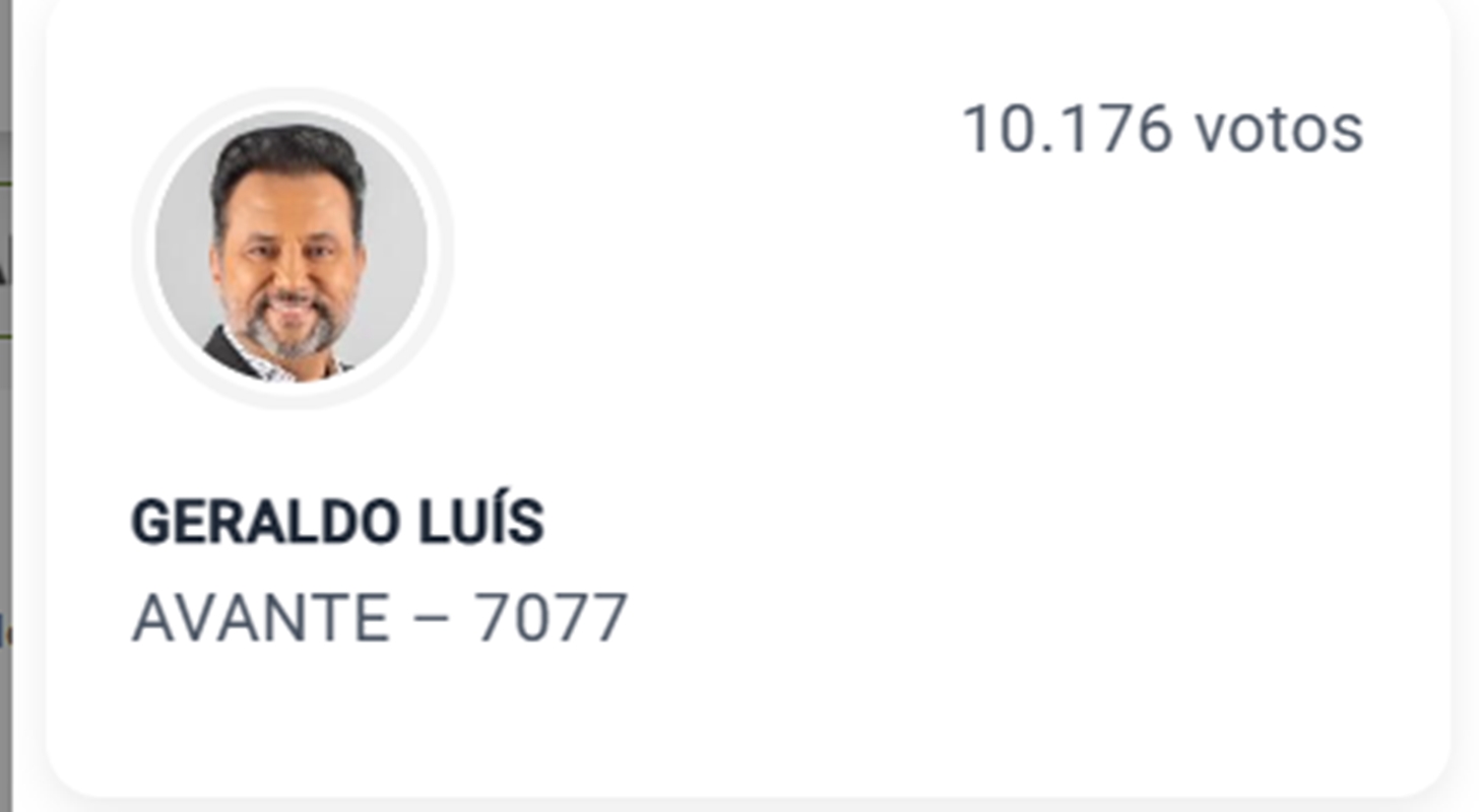 Geraldo Luís perde eleições a deputado federal por São Paulo; veja eleitos